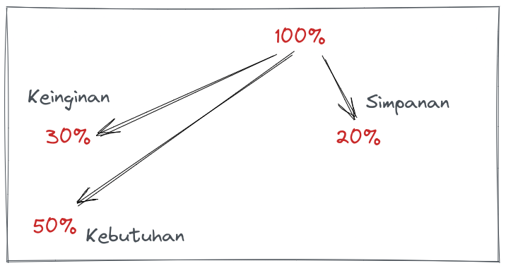 Pecah 100% dari pemasukan.